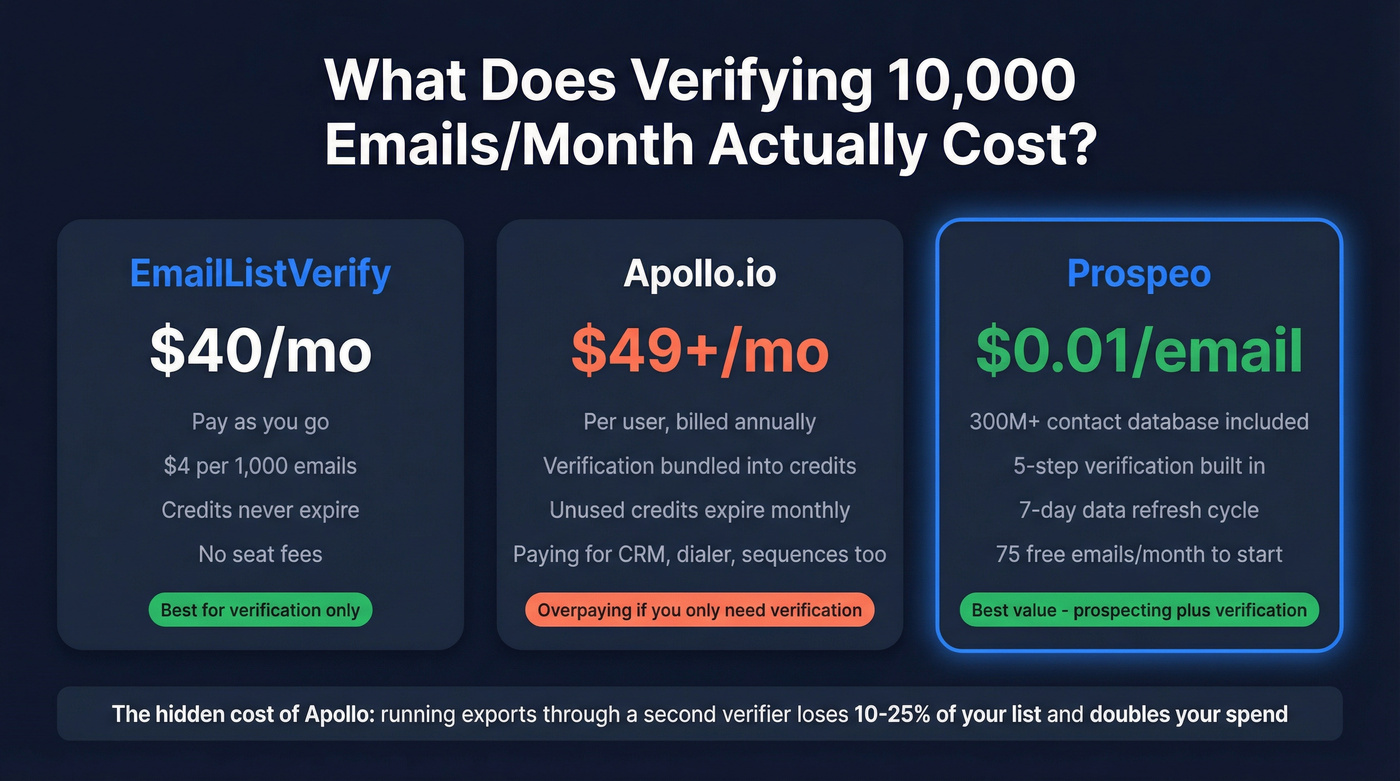 Monthly cost comparison for verifying 10K emails