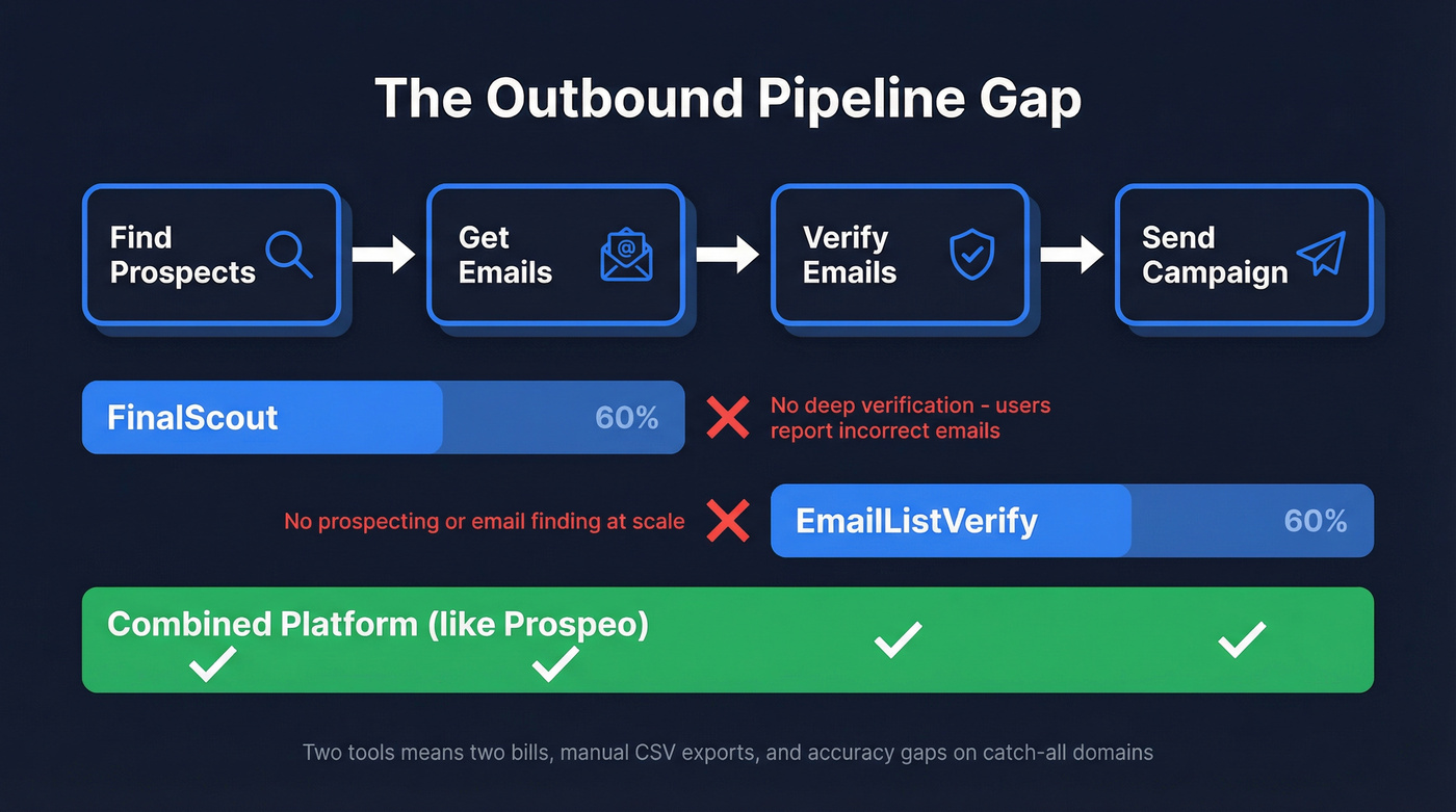 Pipeline gap diagram showing where each tool falls short