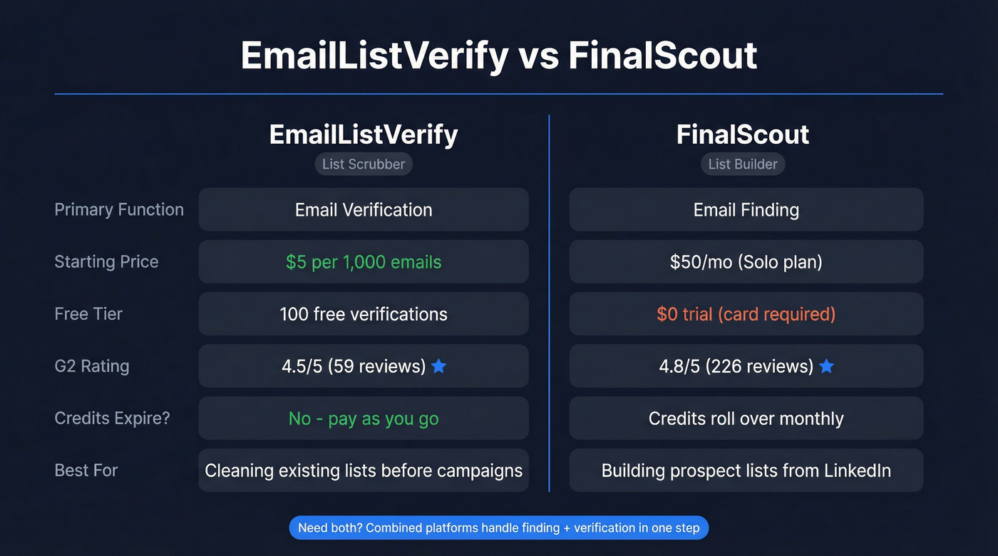EmailListVerify vs FinalScout head-to-head feature comparison
