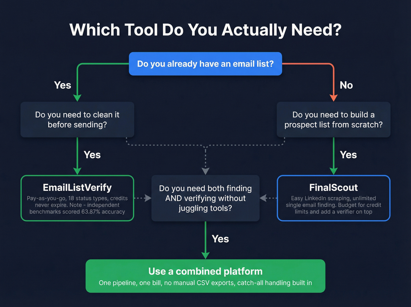 Decision tree for choosing EmailListVerify, FinalScout, or both