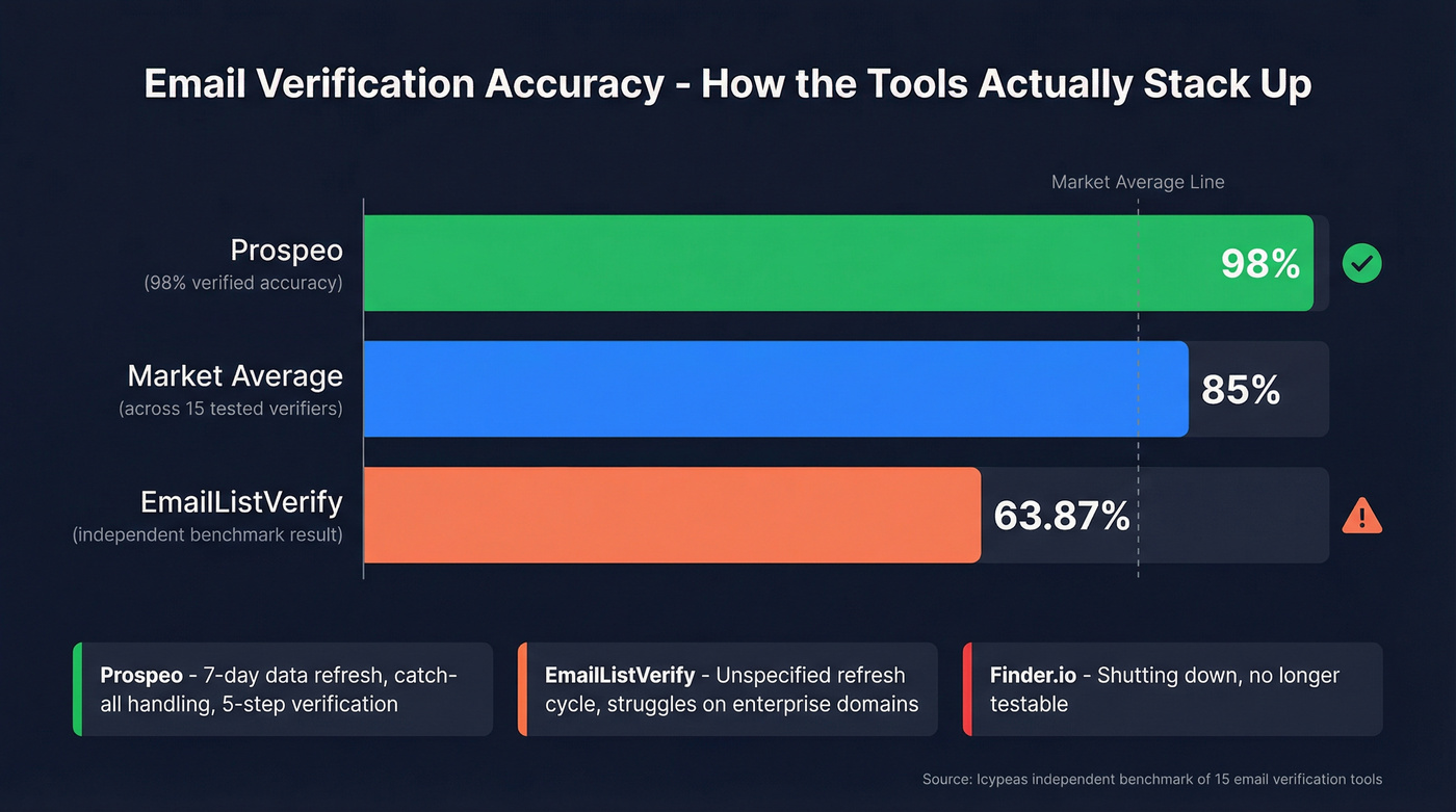 Accuracy and deliverability comparison across three tools