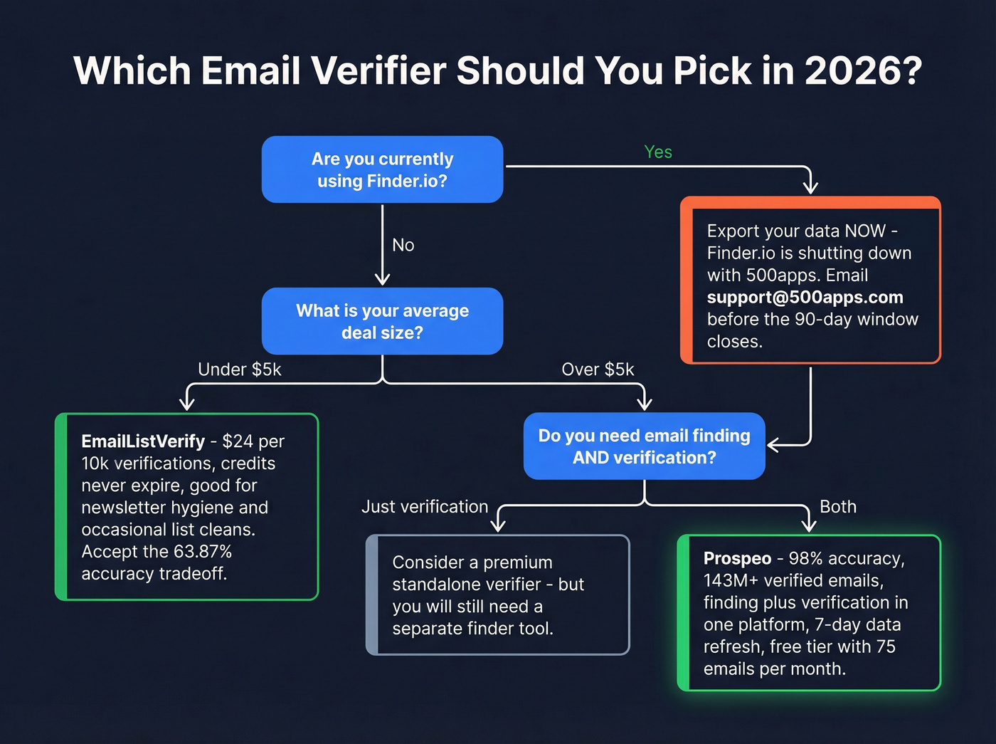 Decision flow chart for choosing the right email verifier