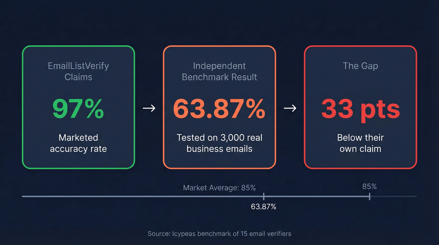 Accuracy gap stat card showing claimed vs benchmarked results