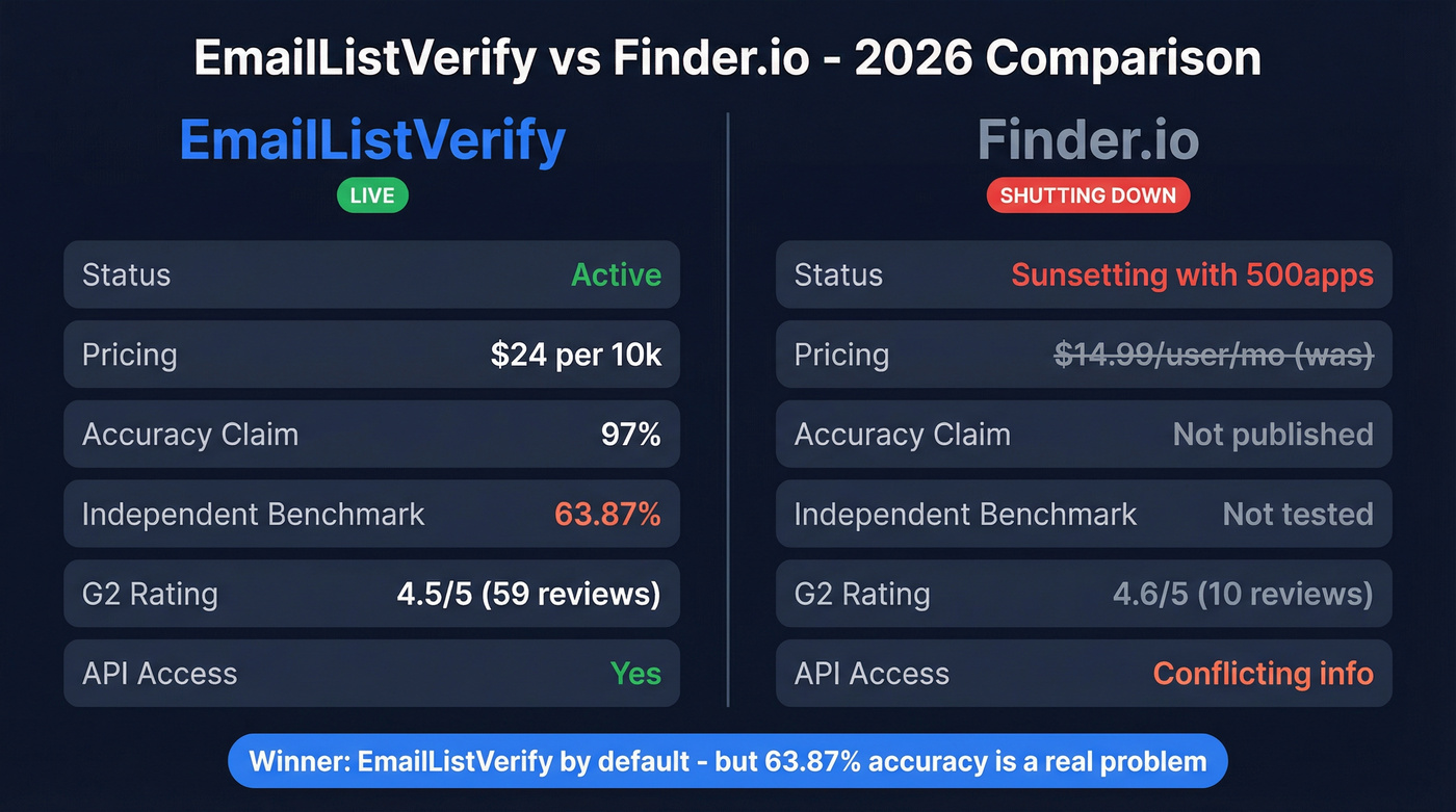 EmailListVerify vs Finder.io head-to-head comparison diagram