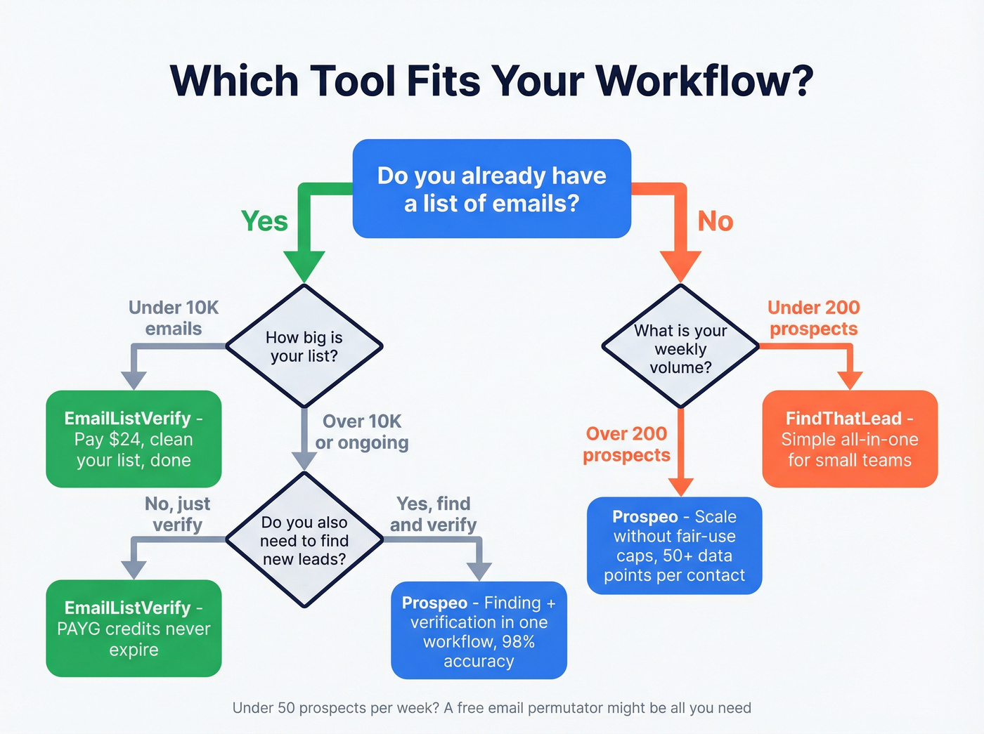 Decision tree for choosing EmailListVerify, FindThatLead, or Prospeo
