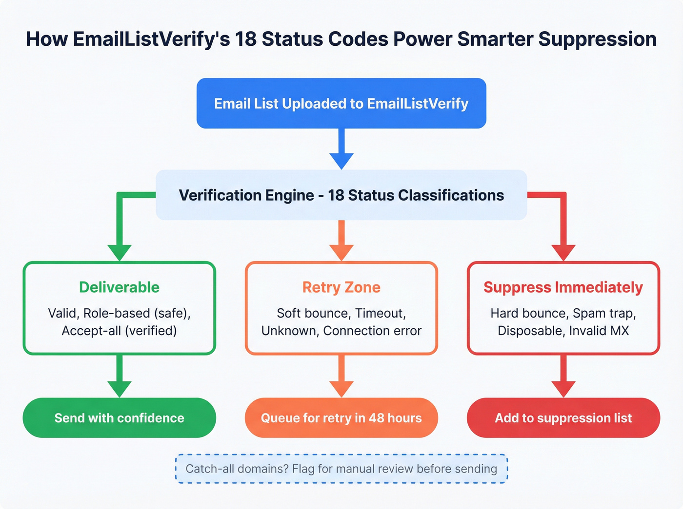 EmailListVerify 18 status classification triage workflow