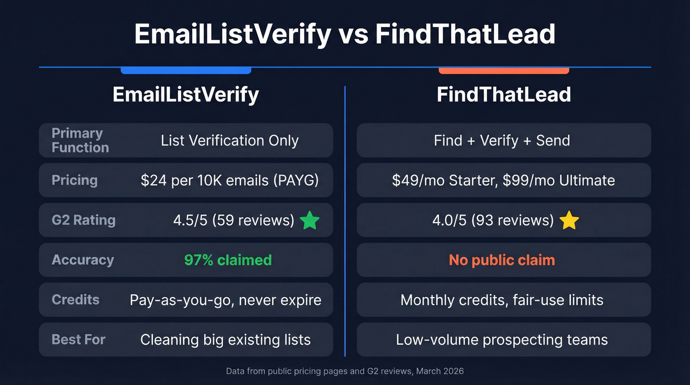 EmailListVerify vs FindThatLead head-to-head comparison diagram