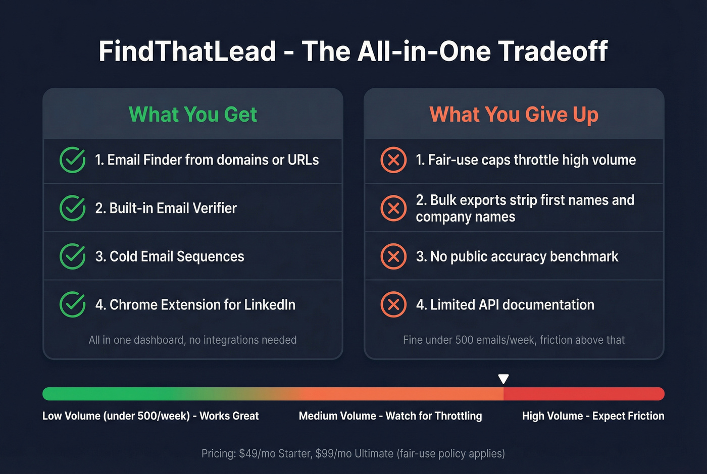 FindThatLead fair-use limits and all-in-one tradeoffs visual