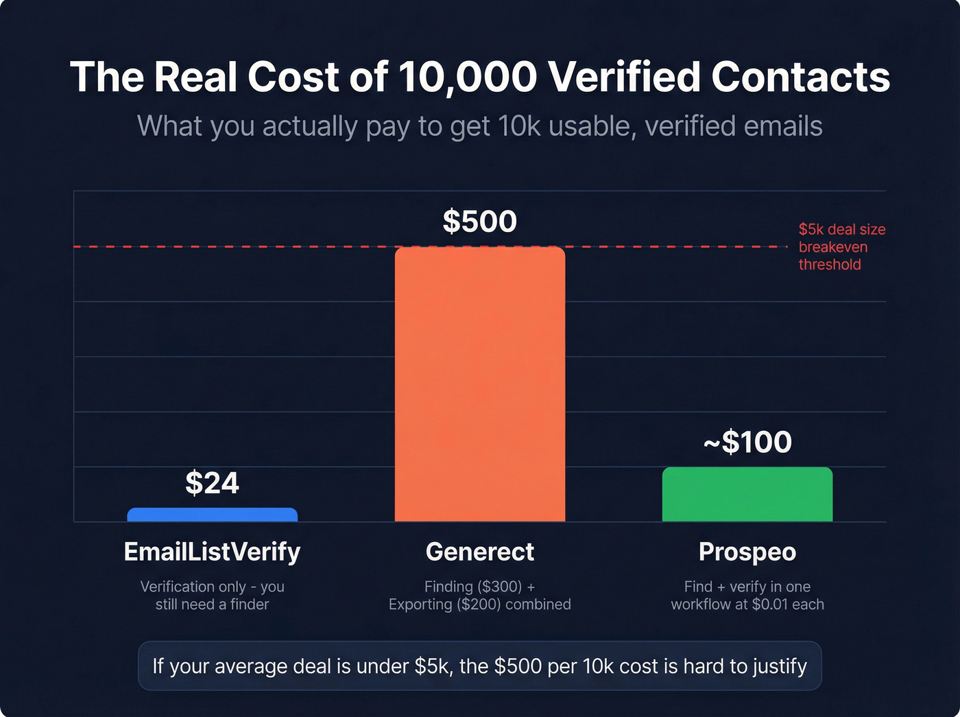 Cost per 10k contacts comparison across three tools