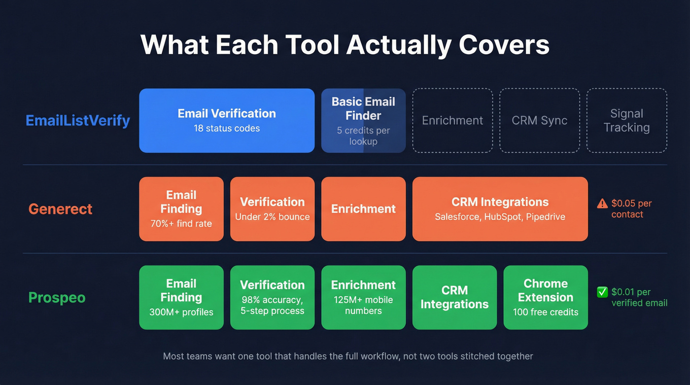Three-tool capability overlap showing Prospeo advantage