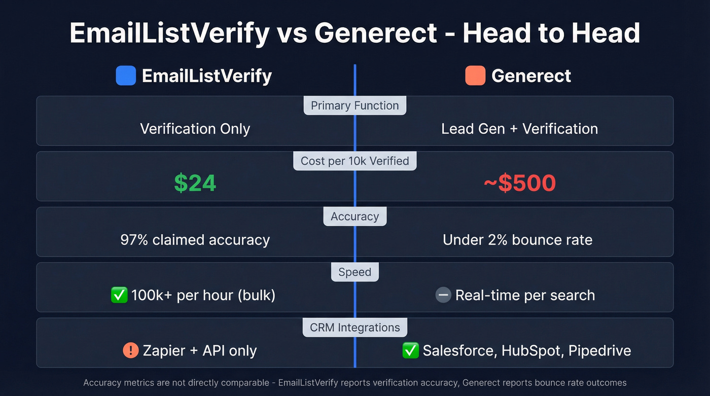 EmailListVerify vs Generect head-to-head feature comparison