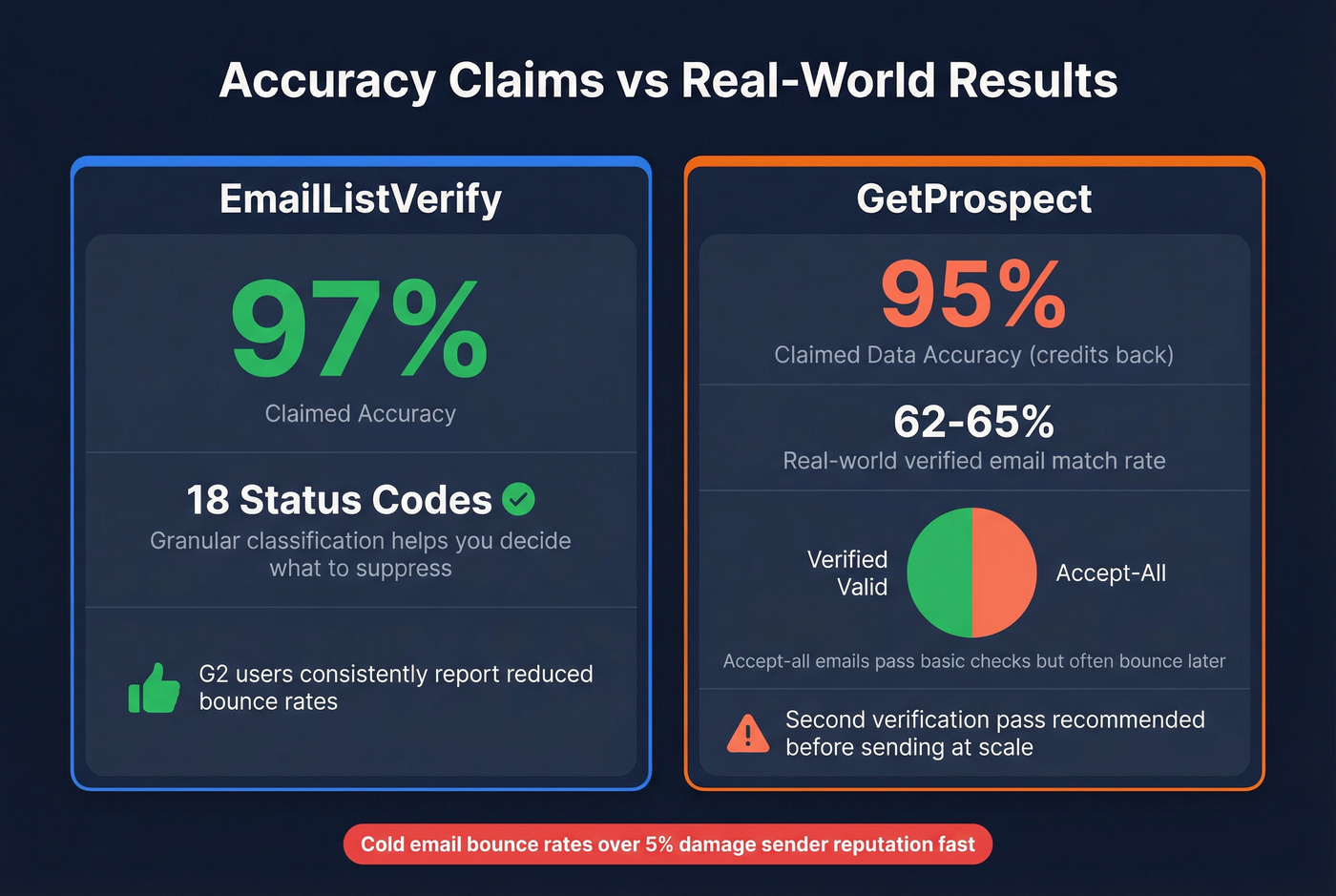Real-world accuracy and deliverability stats comparison