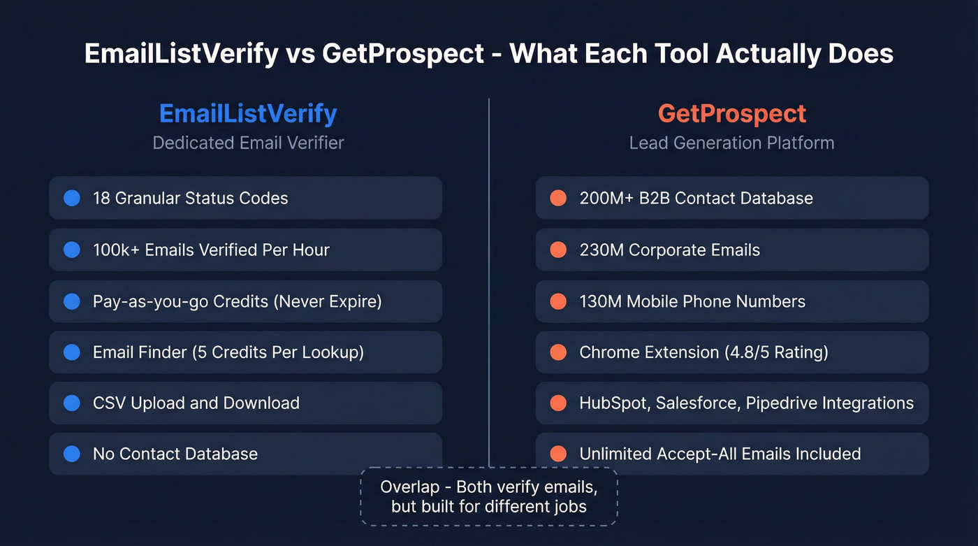 EmailListVerify vs GetProspect feature comparison diagram