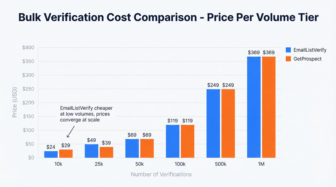 Verification pricing comparison chart across volume tiers