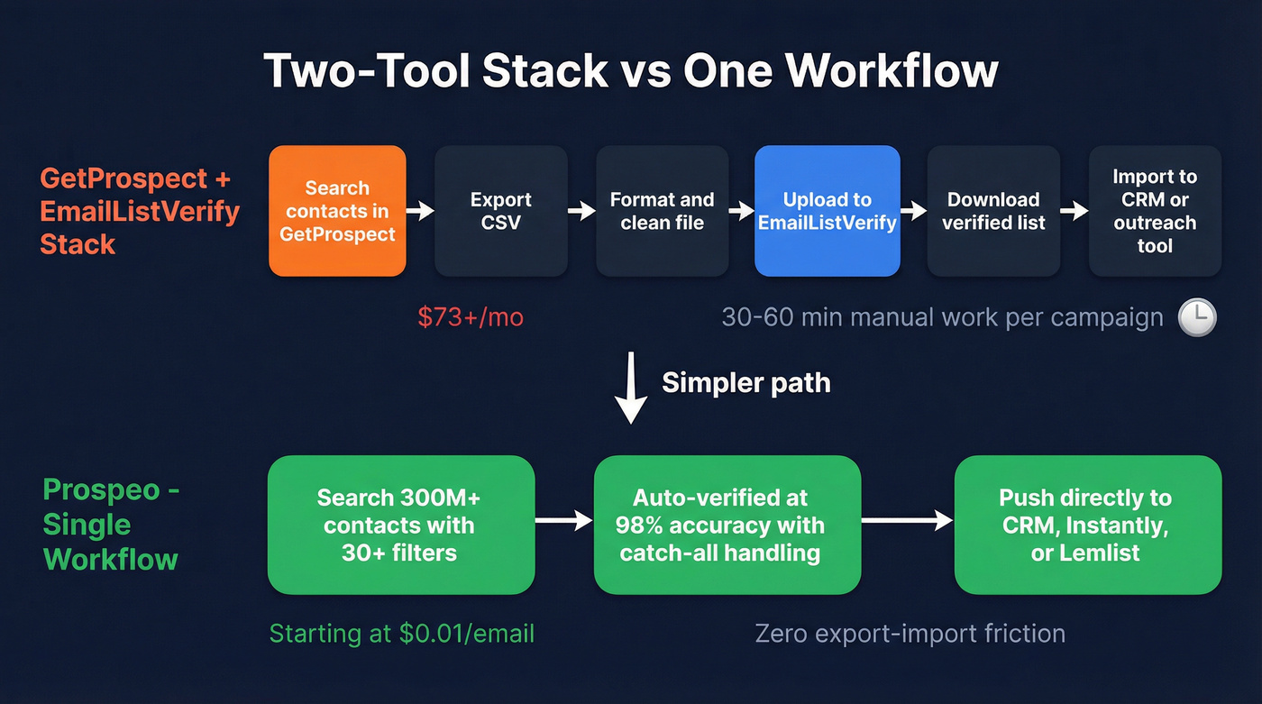 Two-tool workflow vs Prospeo single workflow comparison