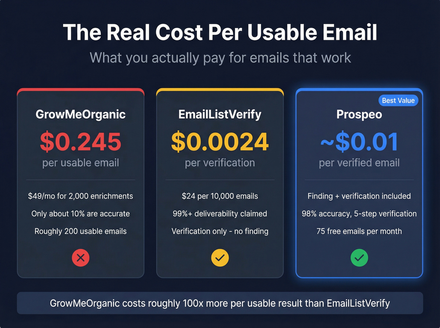Cost per usable email comparison across three tools