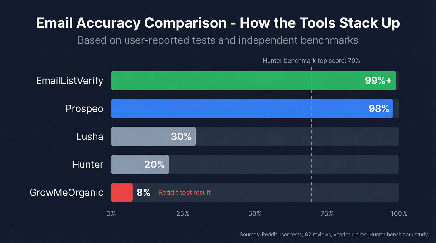 Email accuracy benchmark bar chart across tools