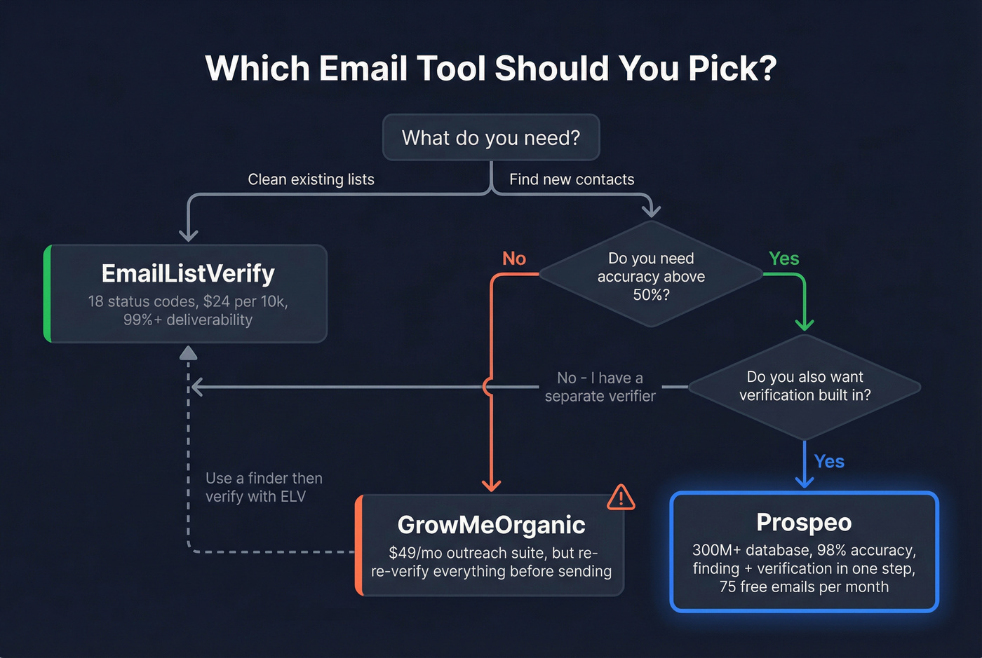 Decision flowchart for choosing the right email tool