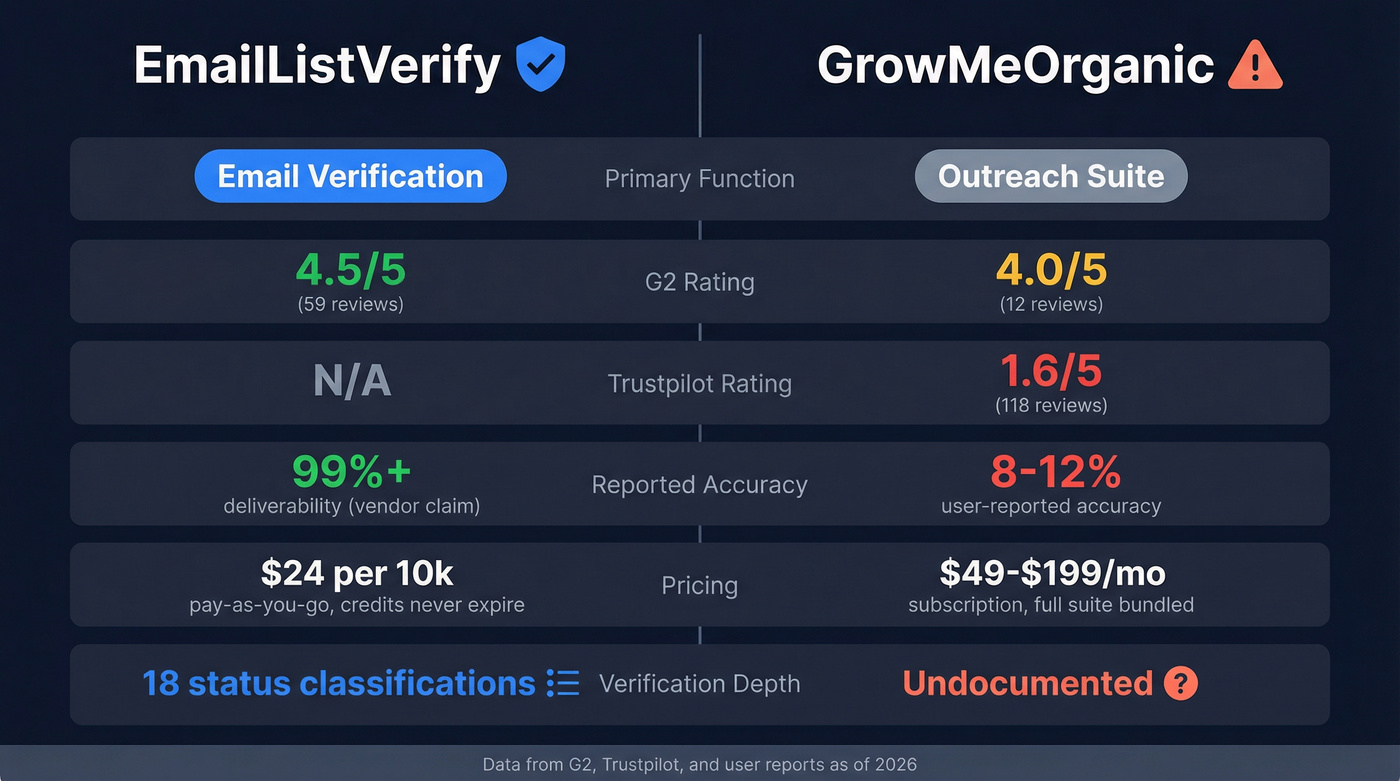 EmailListVerify vs GrowMeOrganic head-to-head feature comparison