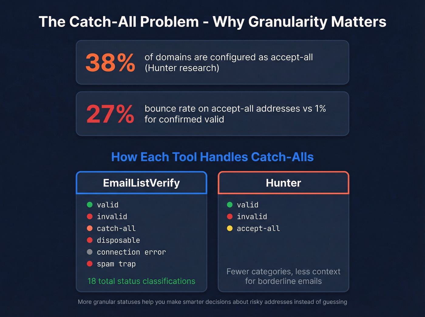 Catch-all domain problem and verification granularity explained