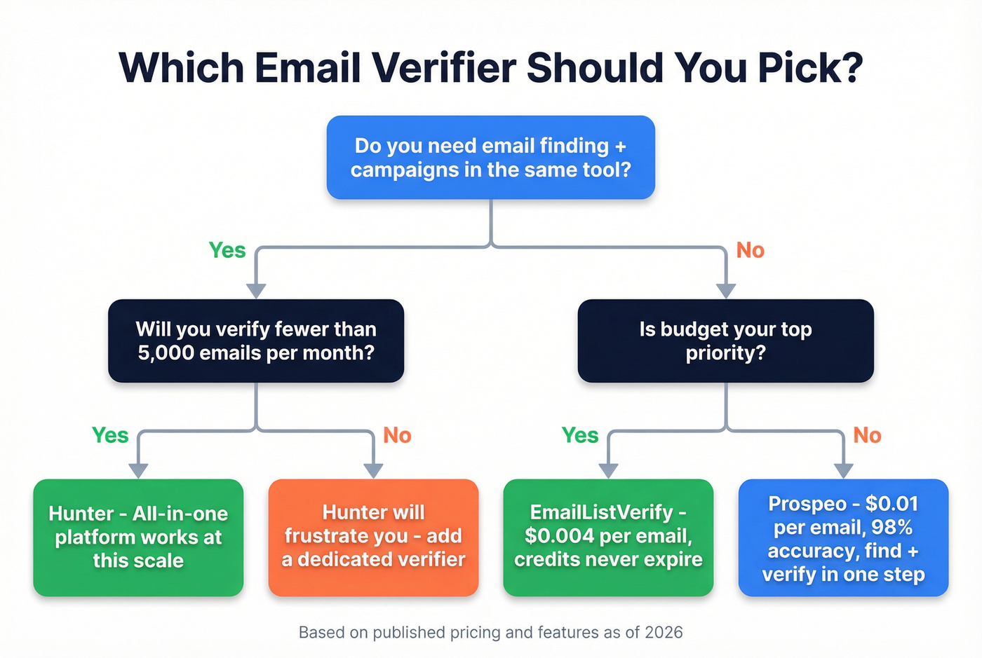 Decision flowchart for choosing the right email verifier