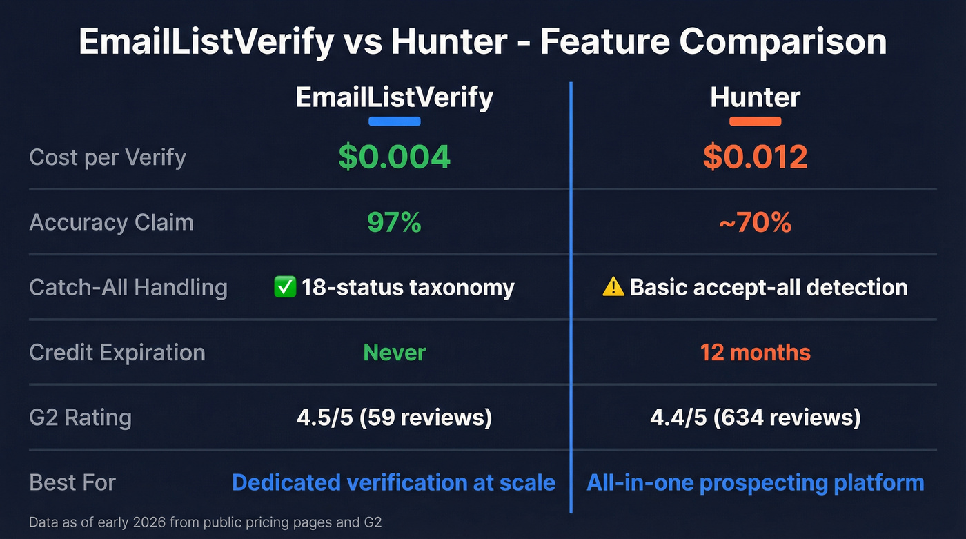 EmailListVerify vs Hunter feature comparison diagram