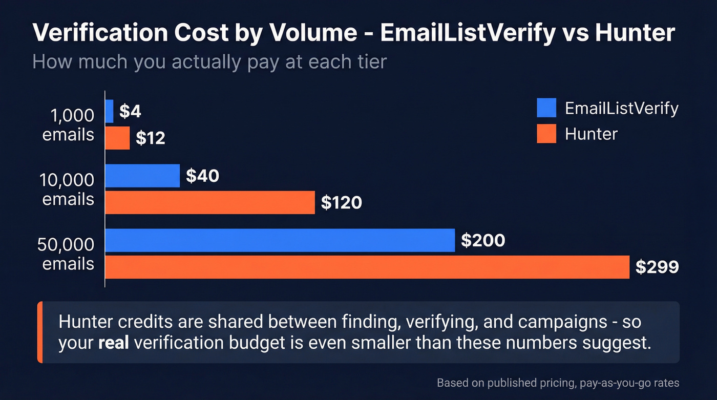 Cost comparison bar chart at different email volumes