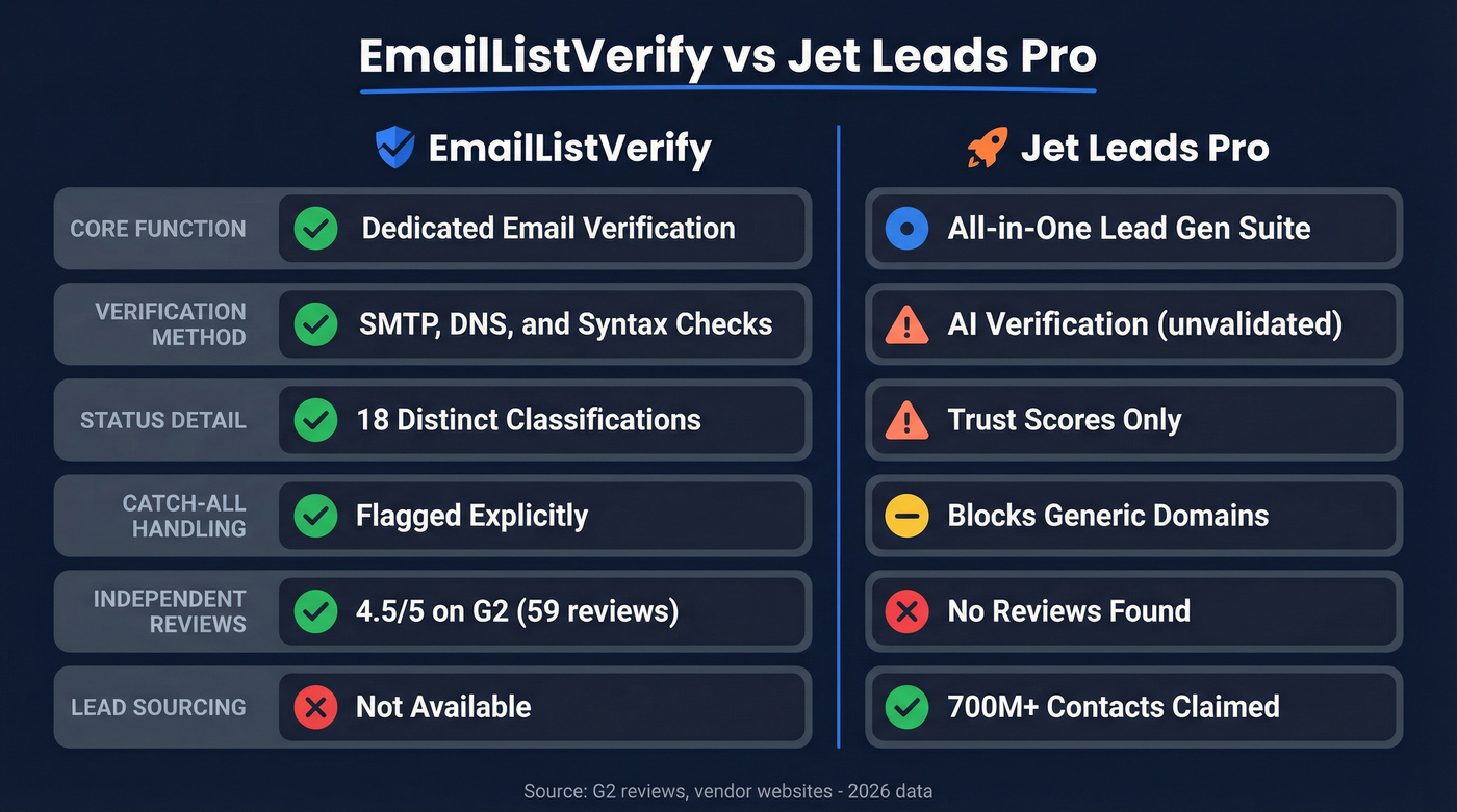 EmailListVerify vs Jet Leads Pro feature comparison