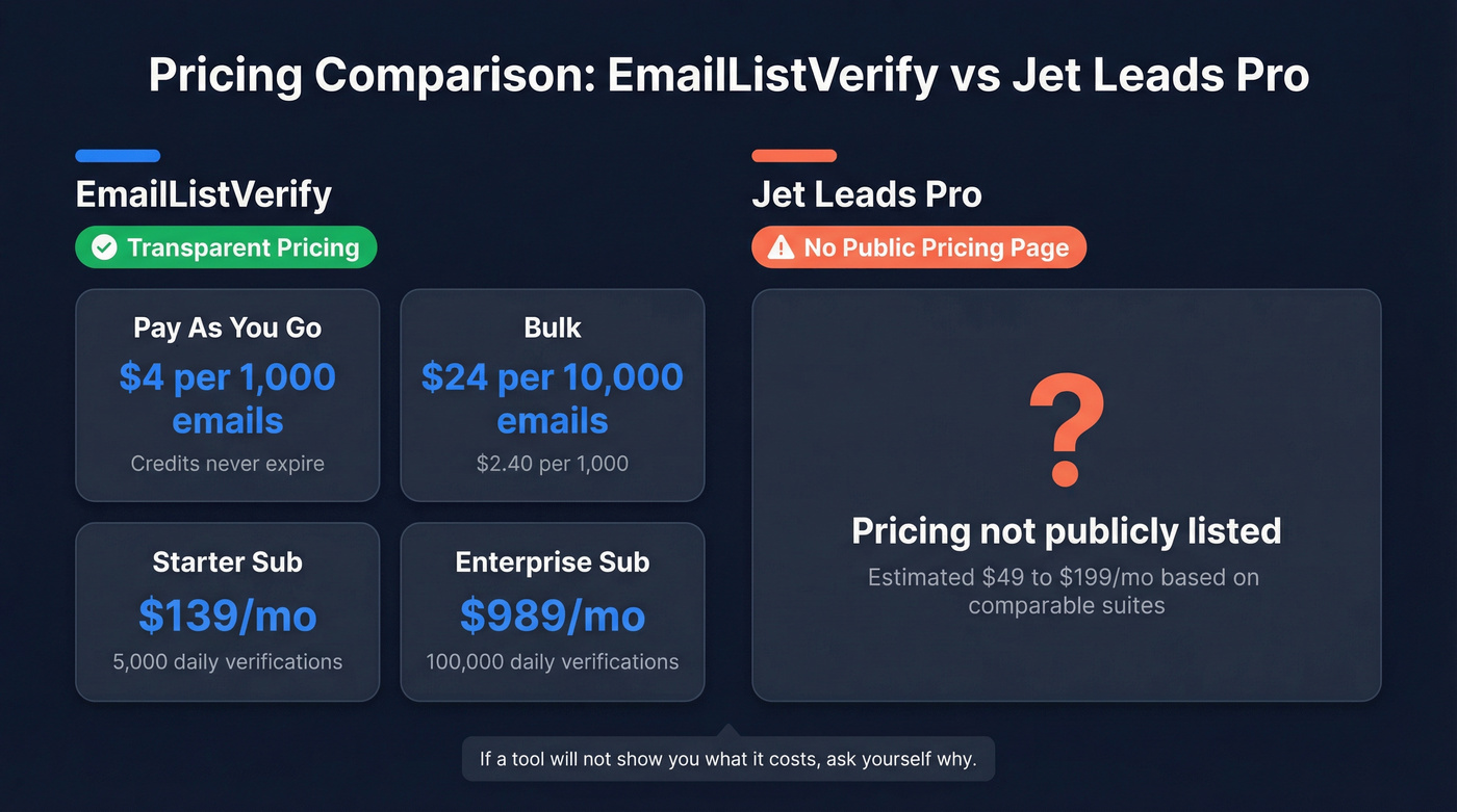 EmailListVerify pricing tiers vs Jet Leads Pro