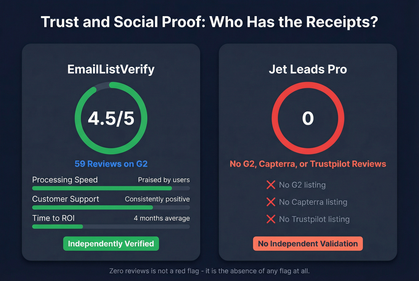Trust and social proof comparison stat card