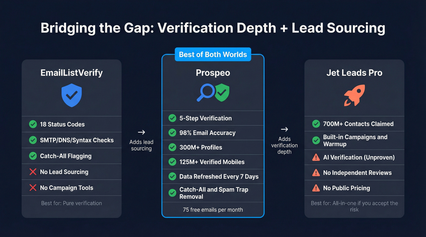 Three-way comparison showing Prospeo bridging the gap
