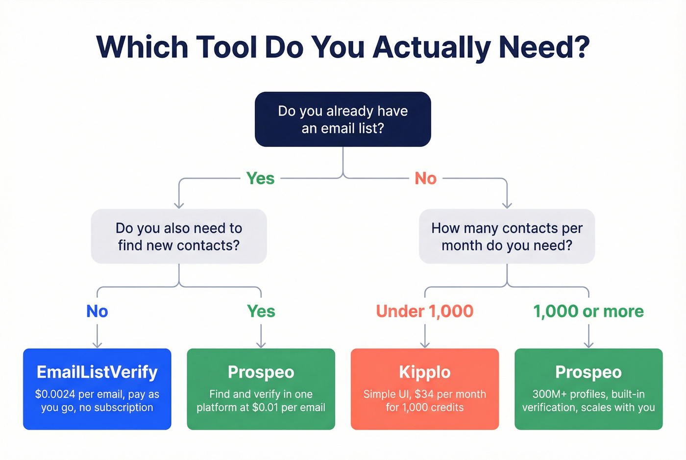Decision tree for choosing the right tool