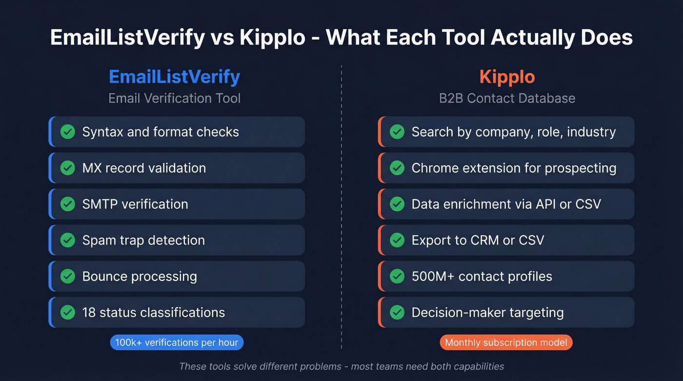 EmailListVerify vs Kipplo feature comparison diagram