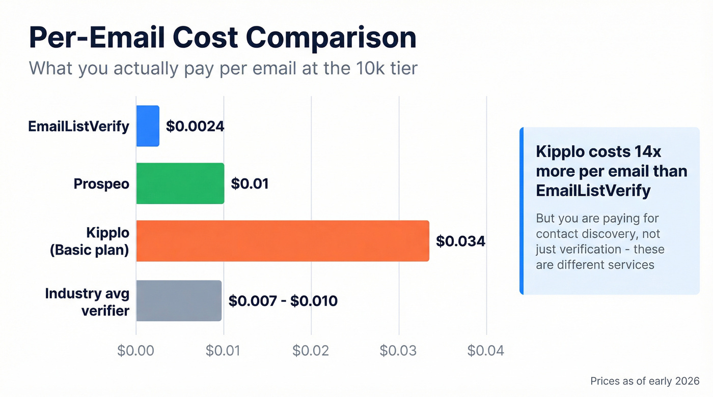 Per-email cost comparison bar chart across tools