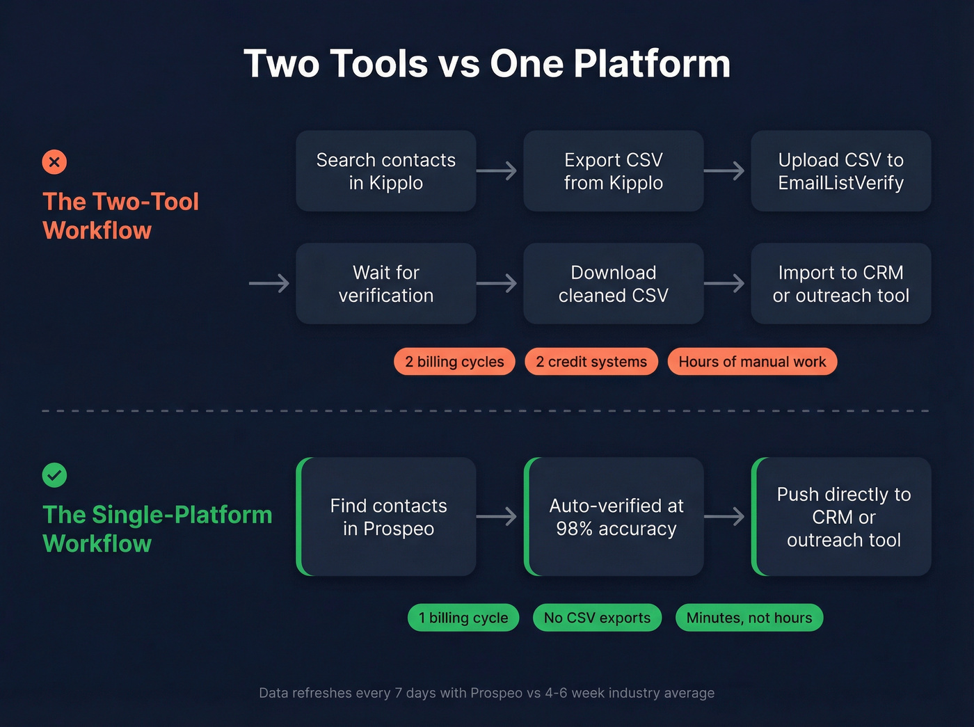 Two-tool workflow vs single platform workflow comparison