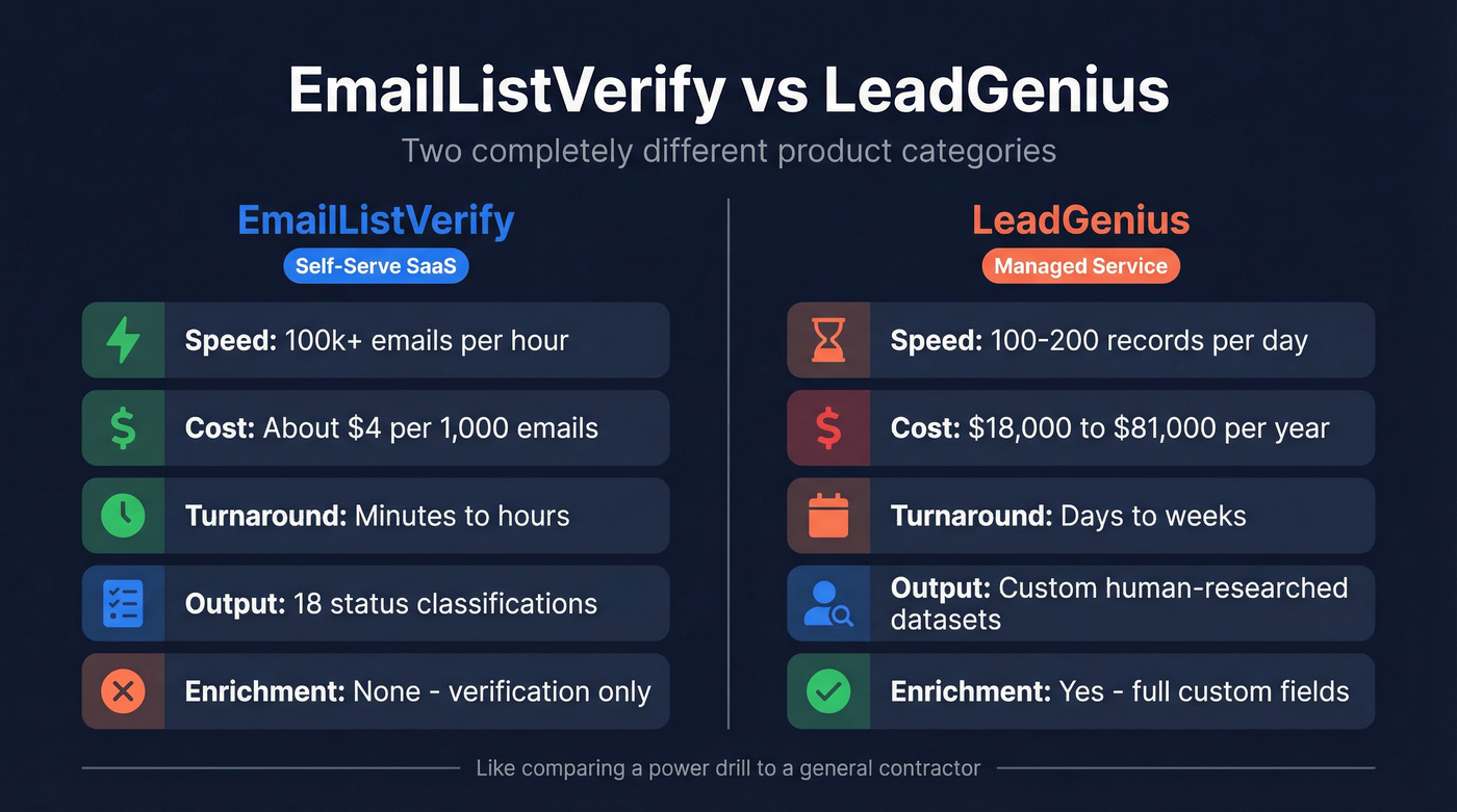 EmailListVerify vs LeadGenius side-by-side comparison diagram