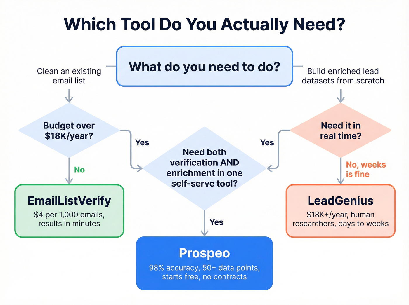 Decision flow chart for choosing the right tool