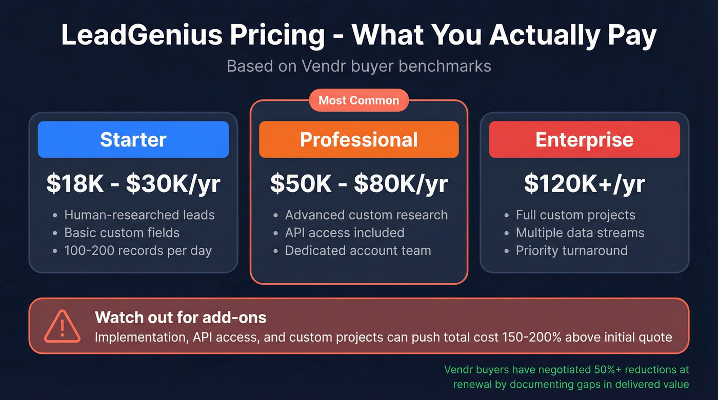 LeadGenius pricing tiers and hidden costs breakdown