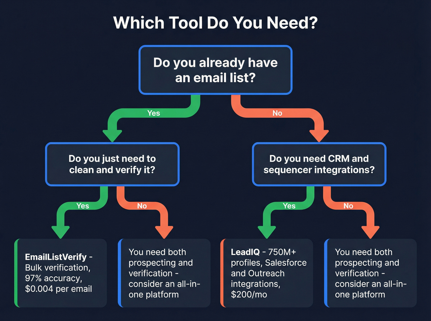 Decision flow chart for choosing the right tool