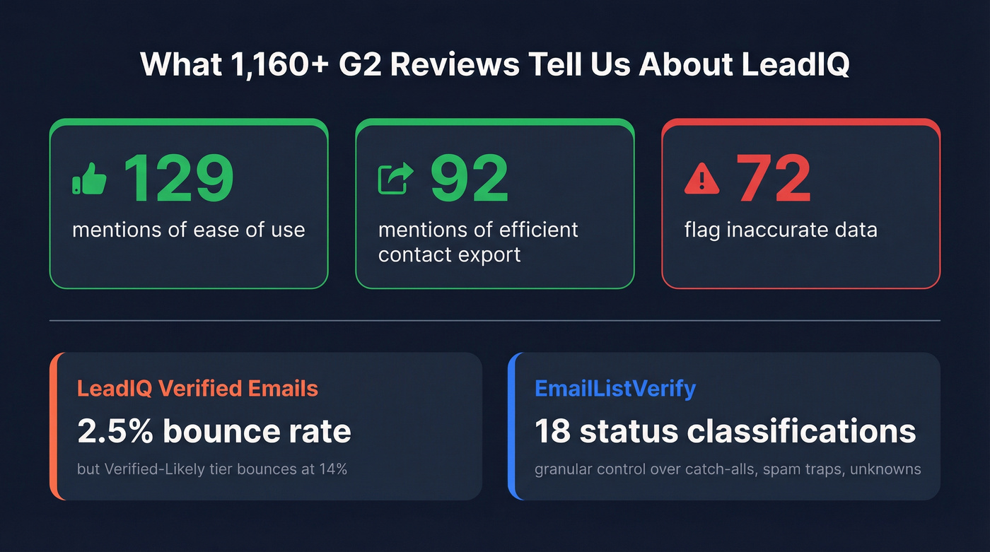 User review stats for LeadIQ and EmailListVerify