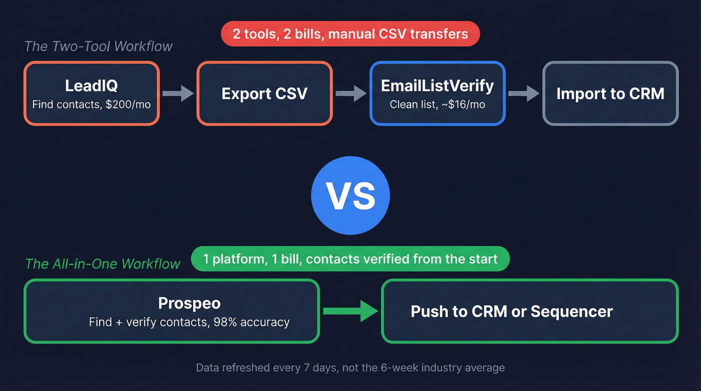 Two-tool workflow vs all-in-one platform comparison