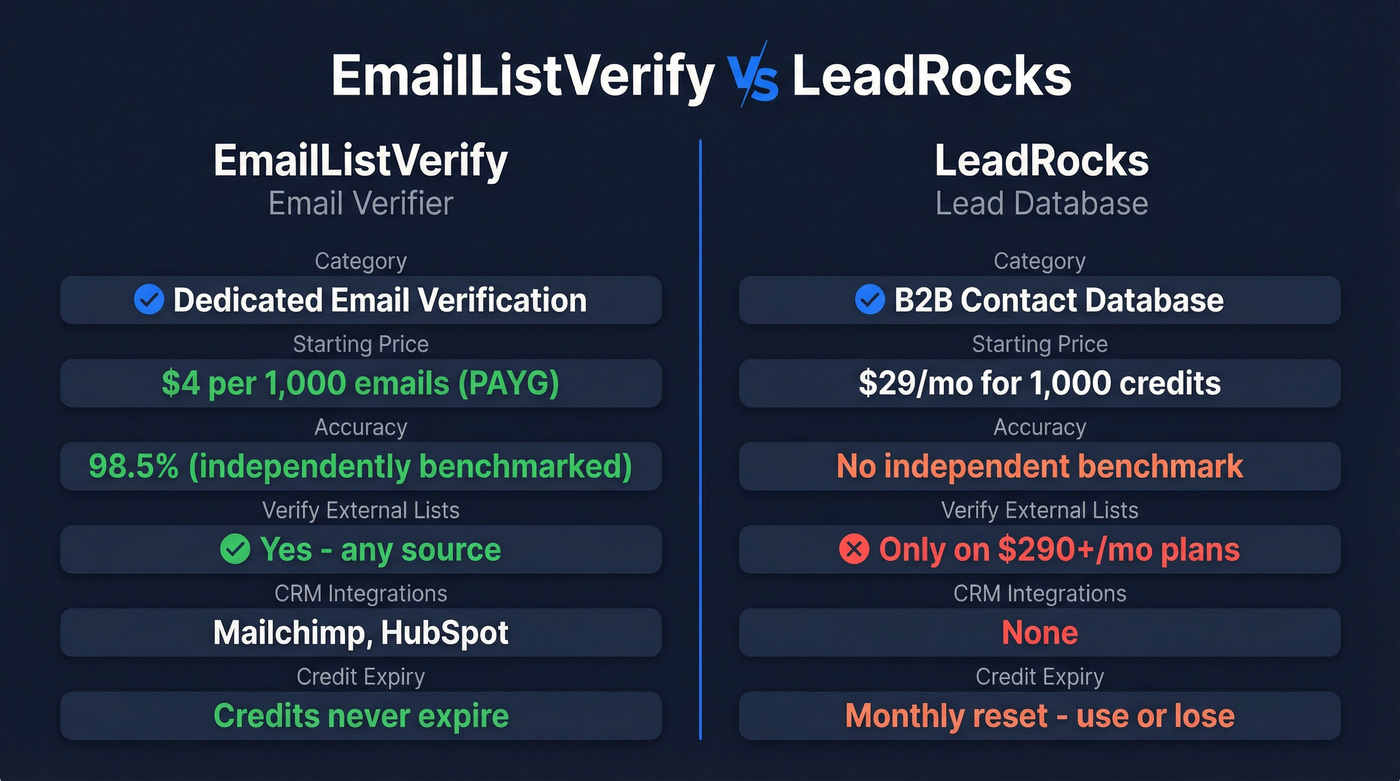 EmailListVerify vs LeadRocks head-to-head feature comparison