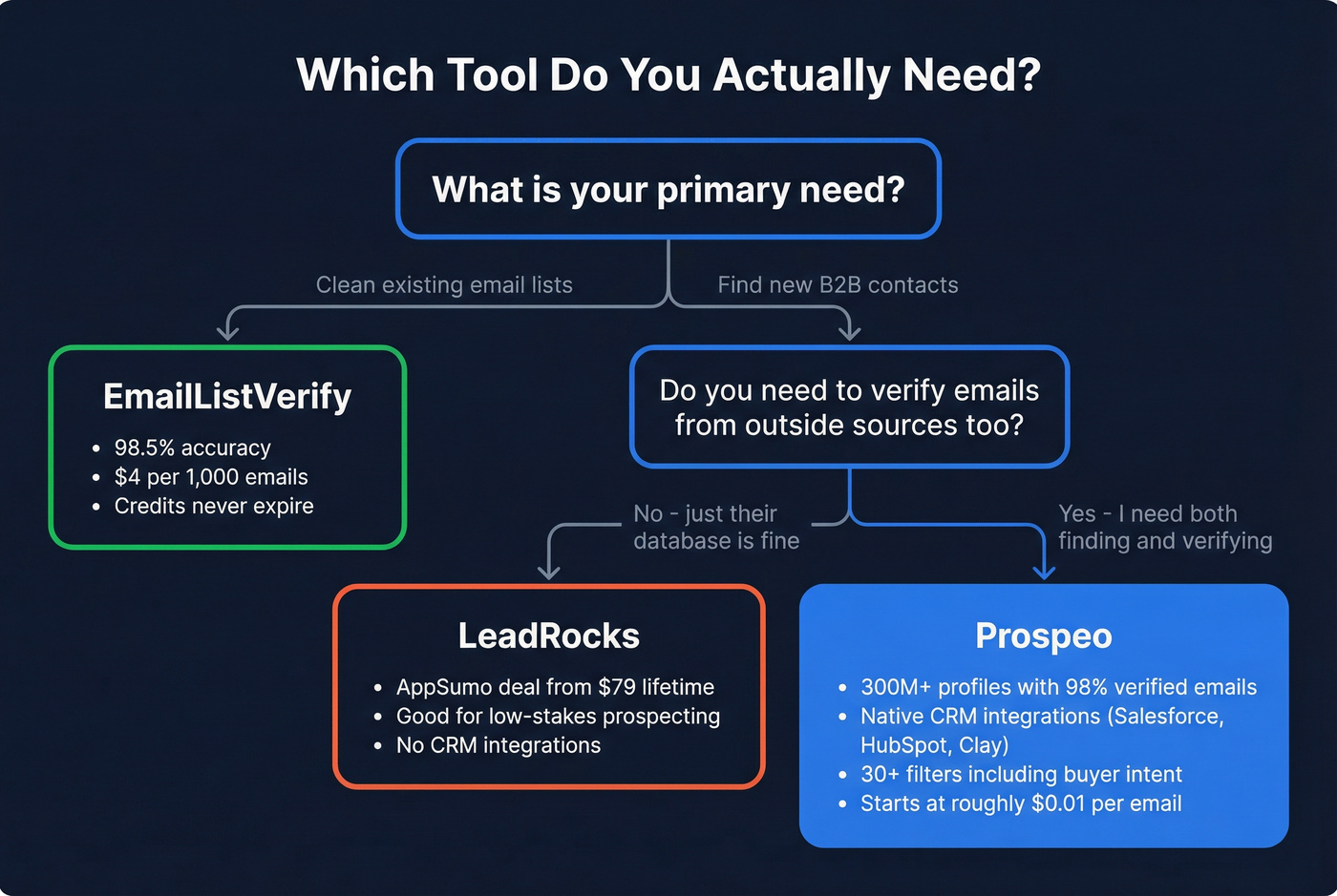 Decision flowchart for choosing EmailListVerify, LeadRocks, or Prospeo