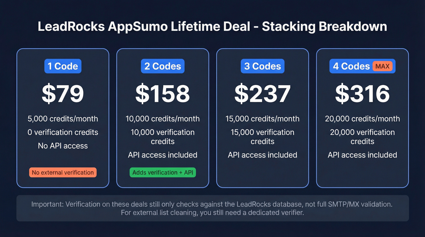 LeadRocks AppSumo lifetime deal tier breakdown