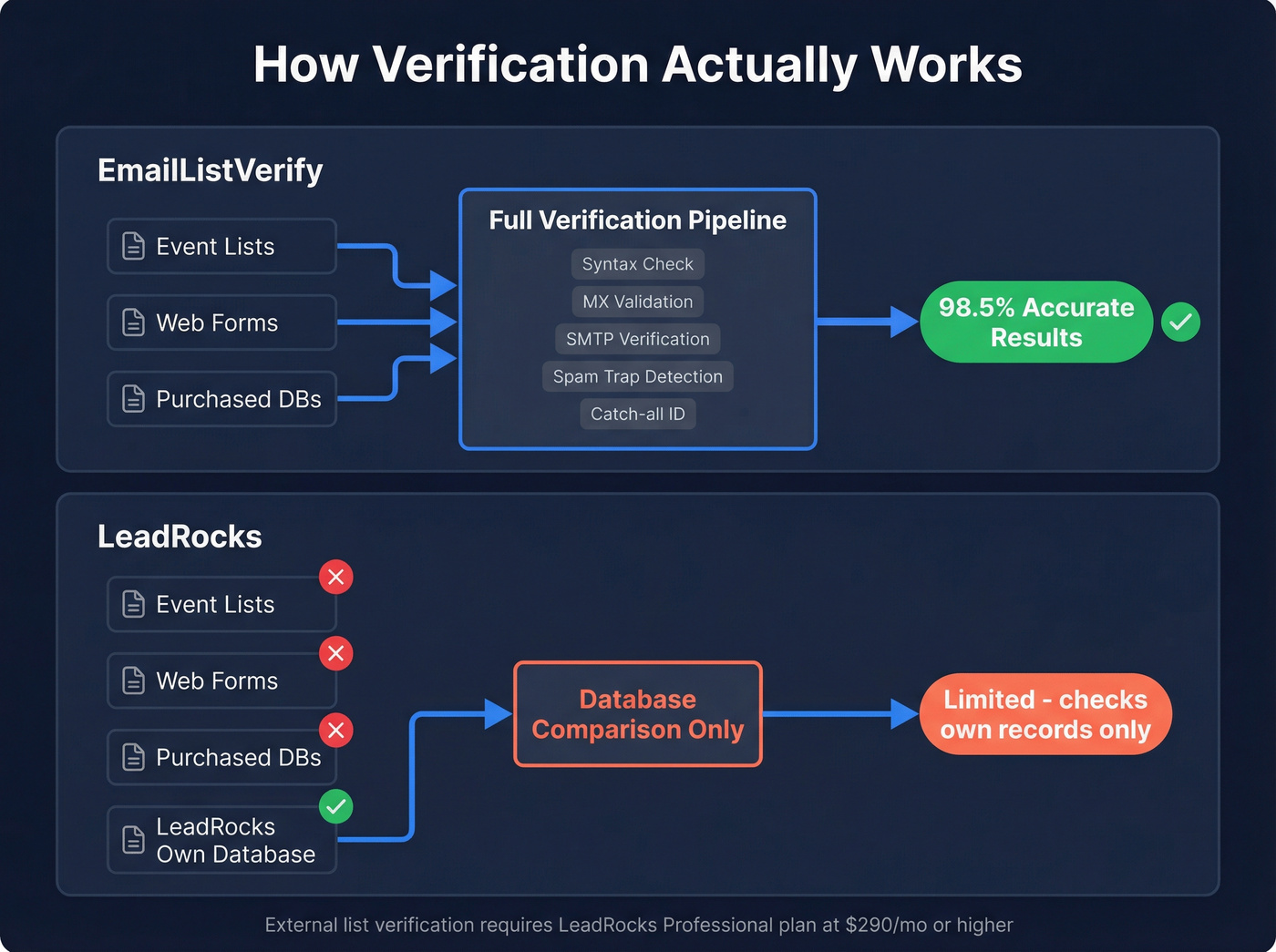 Verification scope difference between EmailListVerify and LeadRocks