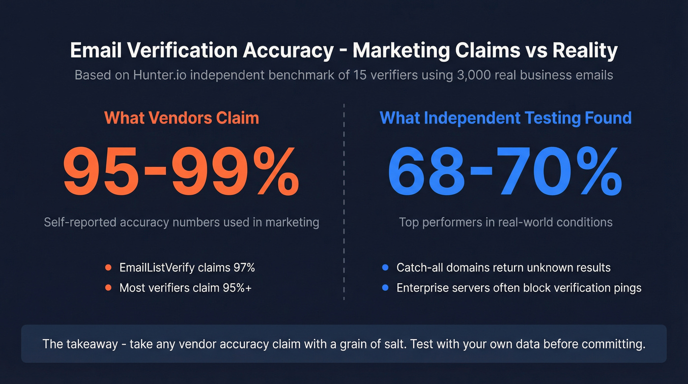 Email verification accuracy claims vs independent benchmark results