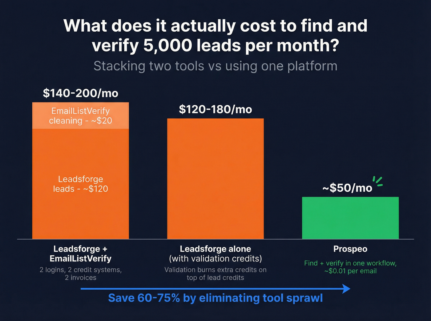 Monthly cost comparison for finding and verifying 5000 leads