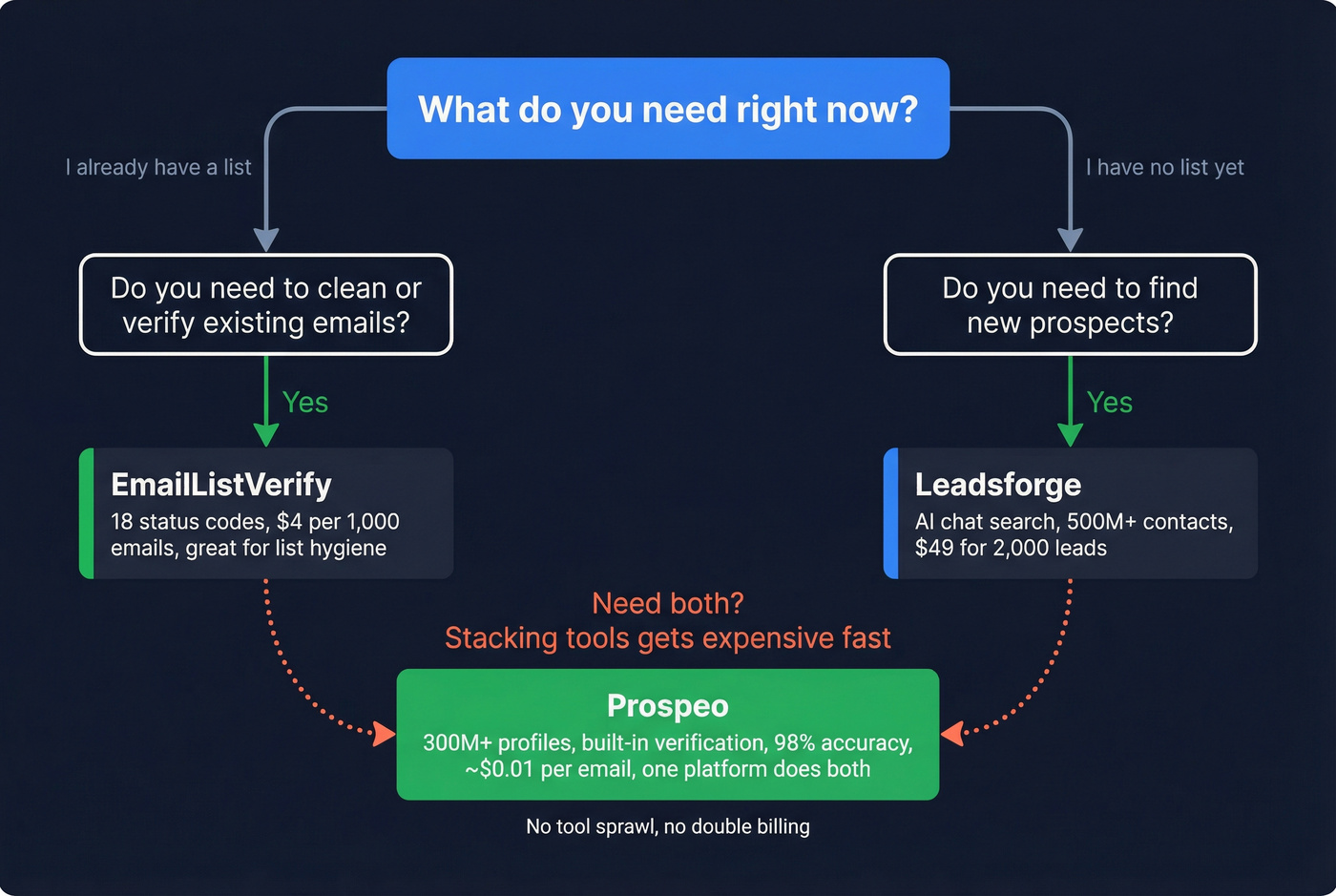 Decision flowchart for choosing EmailListVerify, Leadsforge, or Prospeo