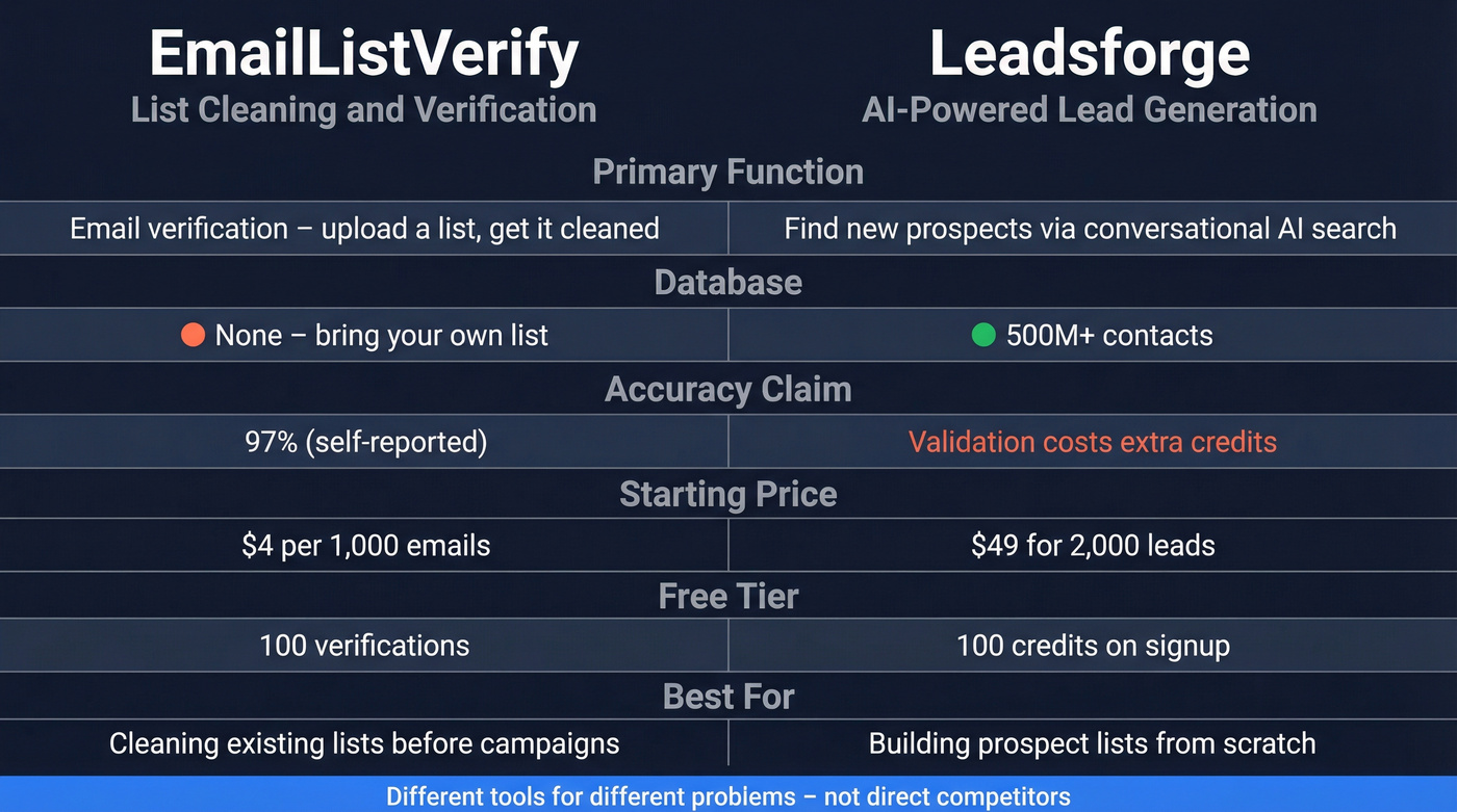 EmailListVerify vs Leadsforge head-to-head feature comparison
