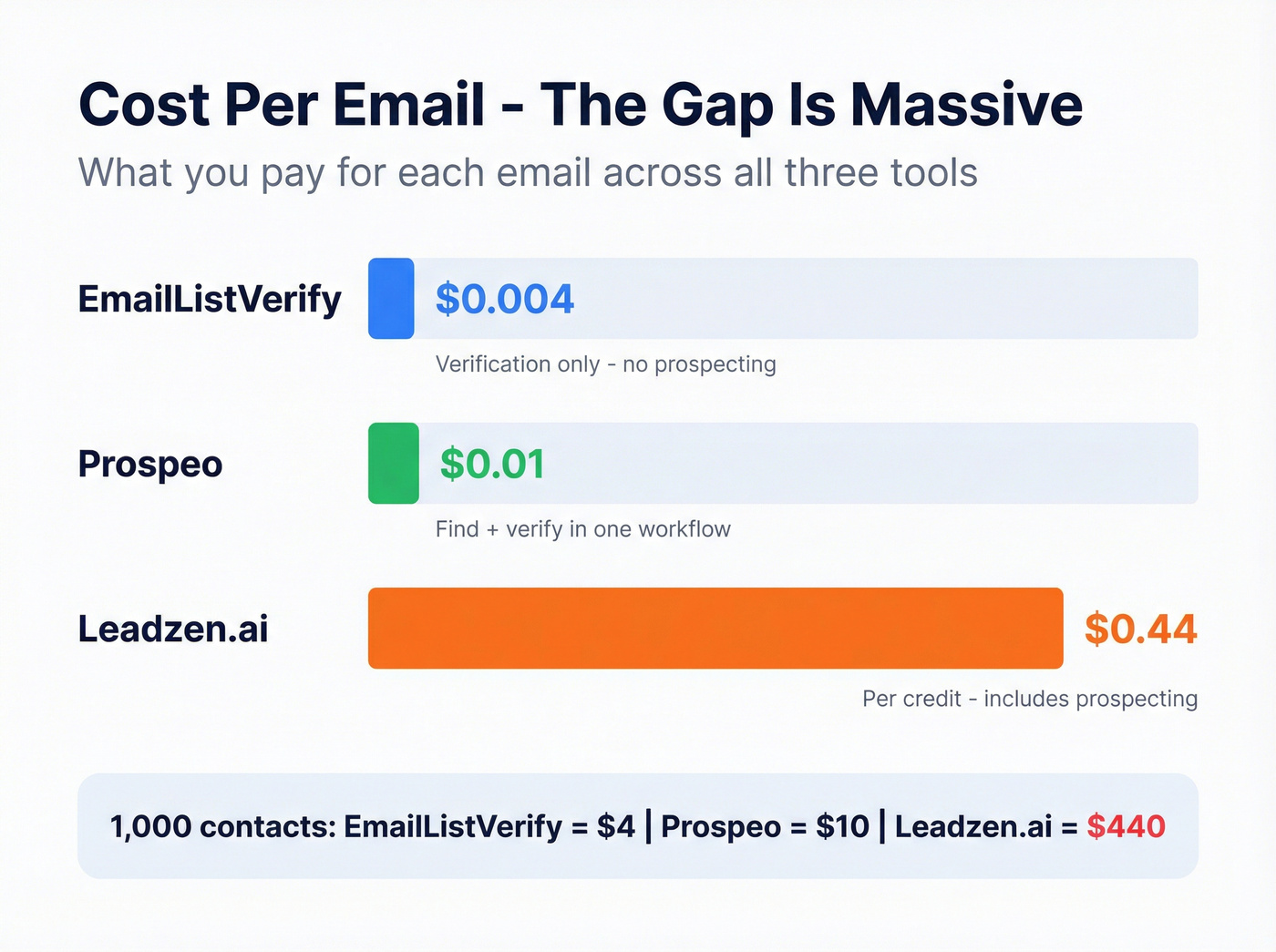 Cost per email comparison across three tools